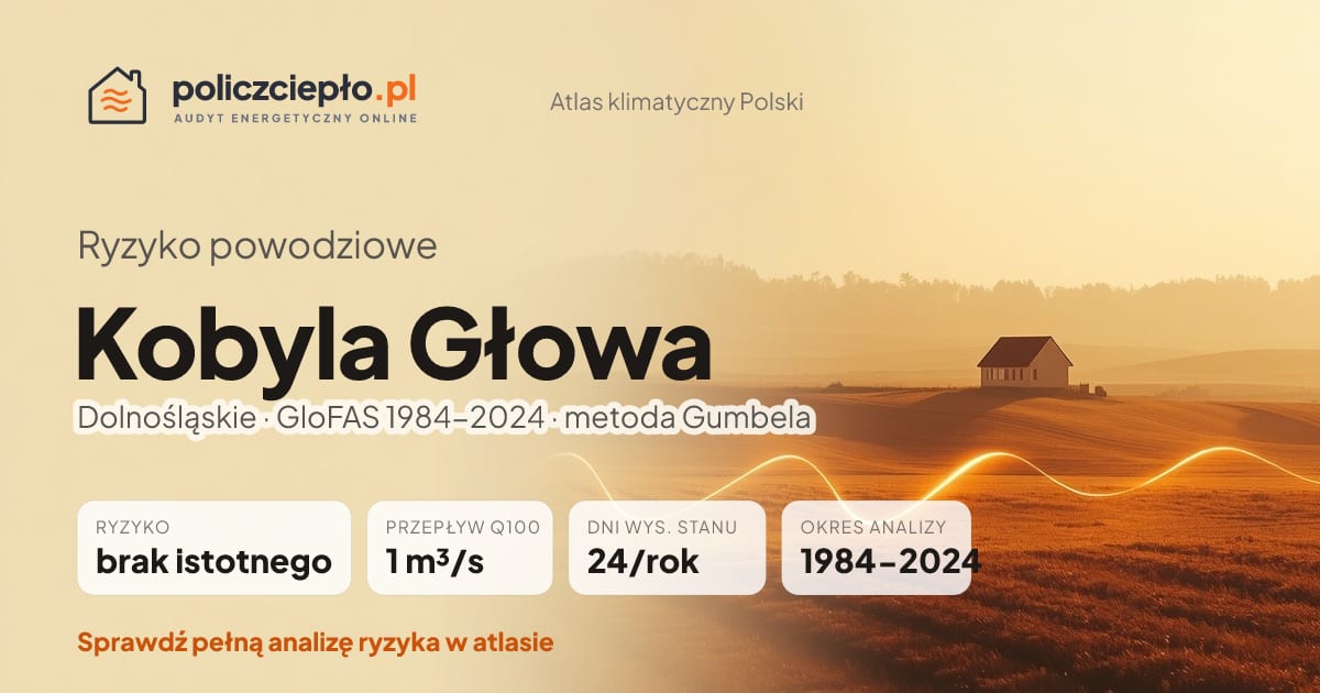 Ryzyko powodziowe Kobyla Głowa (Dolnośląskie) - infografika: brak istotnego ryzyka powodziowego, przepływ 100-letni Q100 1 m³/s, 24 dni wysokiego stanu rocznie (GloFAS 1984-2024)