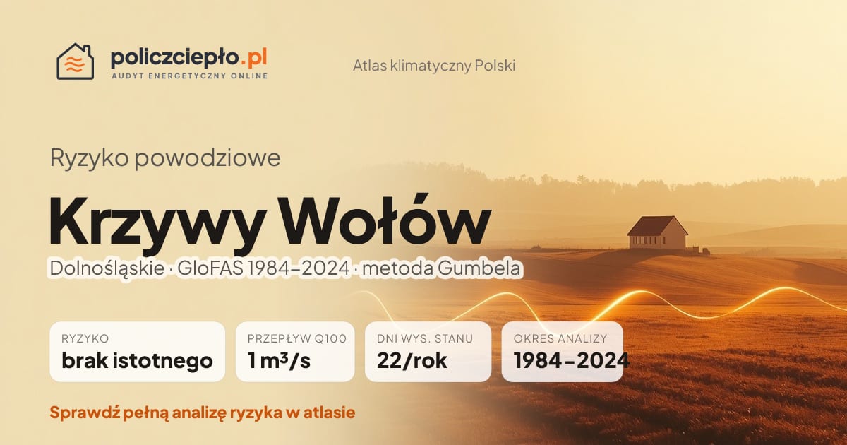 Ryzyko powodziowe Krzywy Wołów (Dolnośląskie) - infografika: brak istotnego ryzyka powodziowego, przepływ 100-letni Q100 1 m³/s, 22 dni wysokiego stanu rocznie (GloFAS 1984-2024)