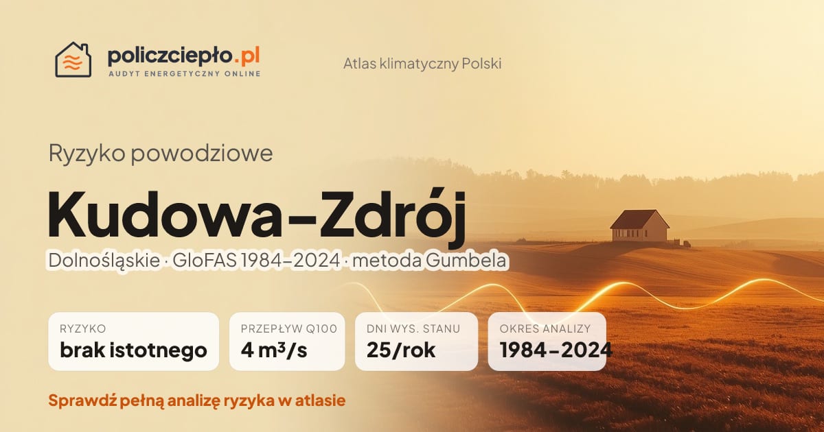 Ryzyko powodziowe Kudowa-Zdrój (Dolnośląskie) - infografika: brak istotnego ryzyka powodziowego, przepływ 100-letni Q100 4 m³/s, 25 dni wysokiego stanu rocznie (GloFAS 1984-2024)