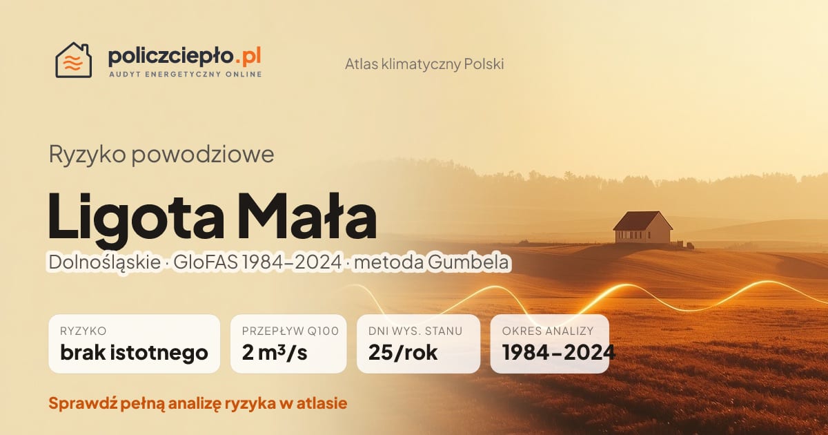 Ryzyko powodziowe Ligota Mała (Dolnośląskie) - infografika: brak istotnego ryzyka powodziowego, przepływ 100-letni Q100 2 m³/s, 25 dni wysokiego stanu rocznie (GloFAS 1984-2024)