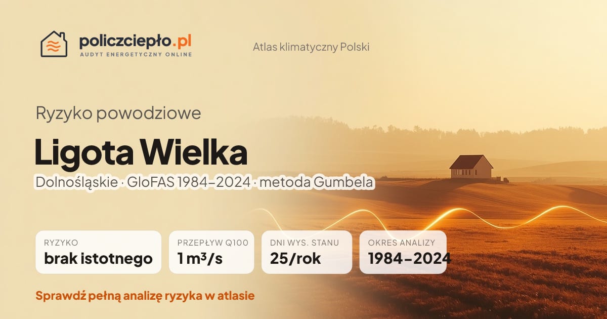 Ryzyko powodziowe Ligota Wielka (Dolnośląskie) - infografika: brak istotnego ryzyka powodziowego, przepływ 100-letni Q100 1 m³/s, 25 dni wysokiego stanu rocznie (GloFAS 1984-2024)
