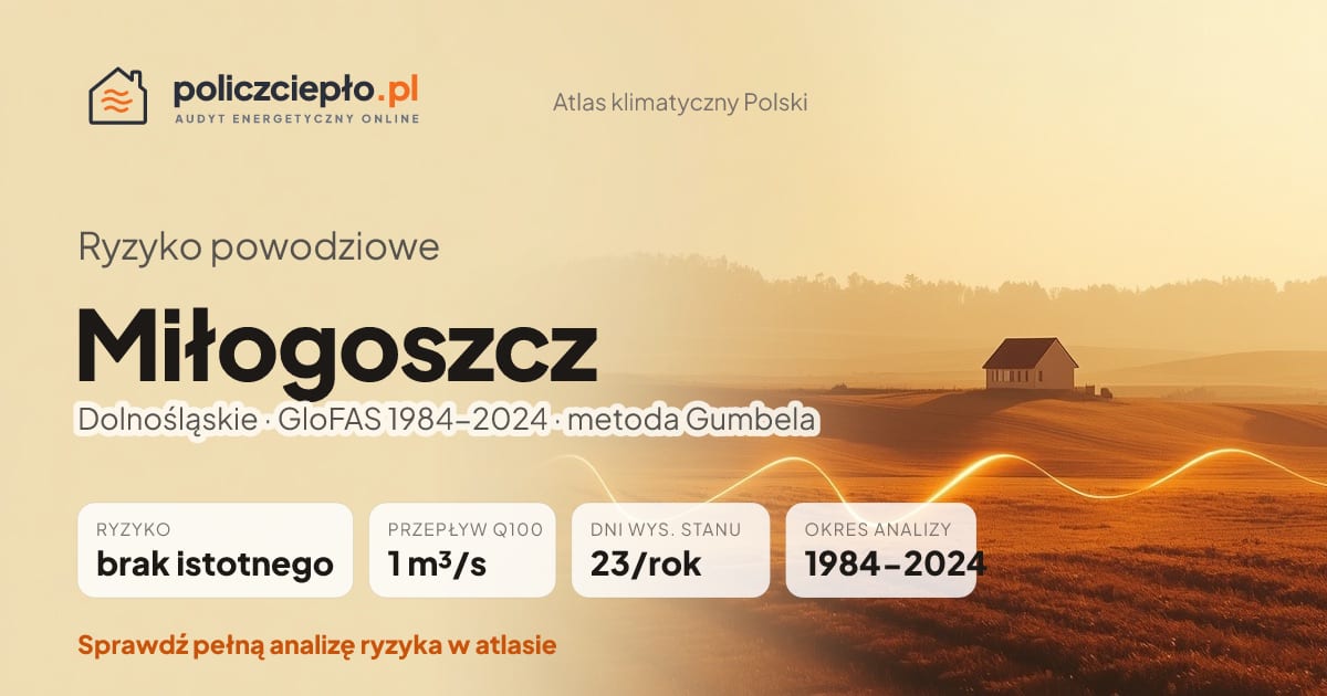 Ryzyko powodziowe Miłogoszcz (Dolnośląskie) - infografika: brak istotnego ryzyka powodziowego, przepływ 100-letni Q100 1 m³/s, 23 dni wysokiego stanu rocznie (GloFAS 1984-2024)