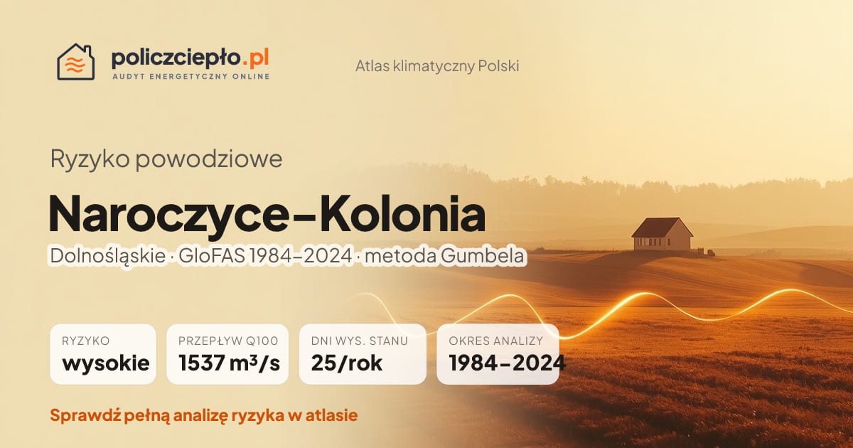 Ryzyko powodziowe Naroczyce-Kolonia (Dolnośląskie) - infografika: wysokie ryzyko powodziowe, przepływ 100-letni Q100 1537 m³/s, 25 dni wysokiego stanu rocznie (GloFAS 1984-2024)