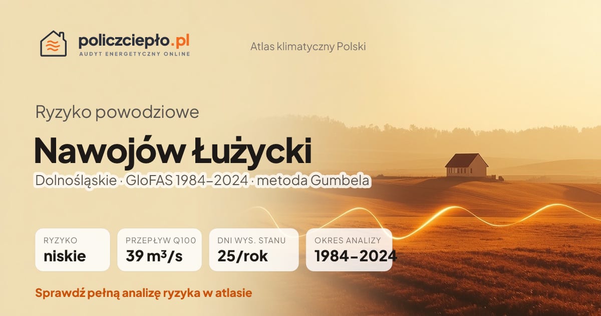 Ryzyko powodziowe Nawojów Łużycki (Dolnośląskie) - infografika: niskie ryzyko powodziowe, przepływ 100-letni Q100 39 m³/s, 25 dni wysokiego stanu rocznie (GloFAS 1984-2024)
