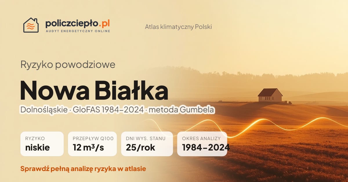 Ryzyko powodziowe Nowa Białka (Dolnośląskie) - infografika: niskie ryzyko powodziowe, przepływ 100-letni Q100 12 m³/s, 25 dni wysokiego stanu rocznie (GloFAS 1984-2024)