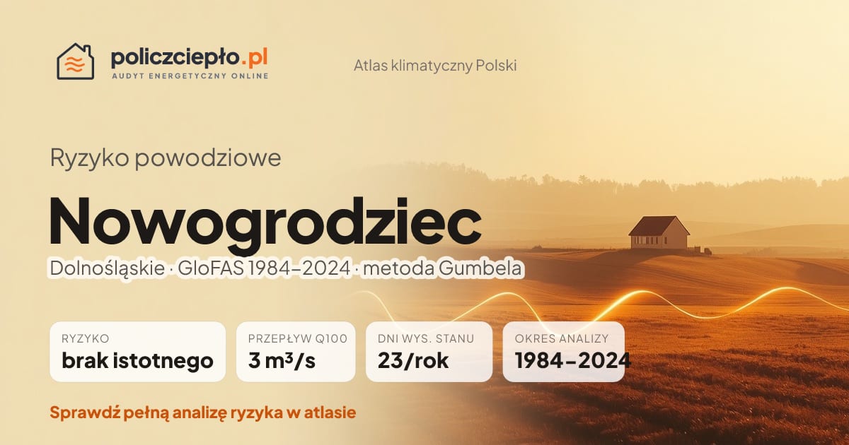Ryzyko powodziowe Nowogrodziec (Dolnośląskie) - infografika: brak istotnego ryzyka powodziowego, przepływ 100-letni Q100 3 m³/s, 23 dni wysokiego stanu rocznie (GloFAS 1984-2024)