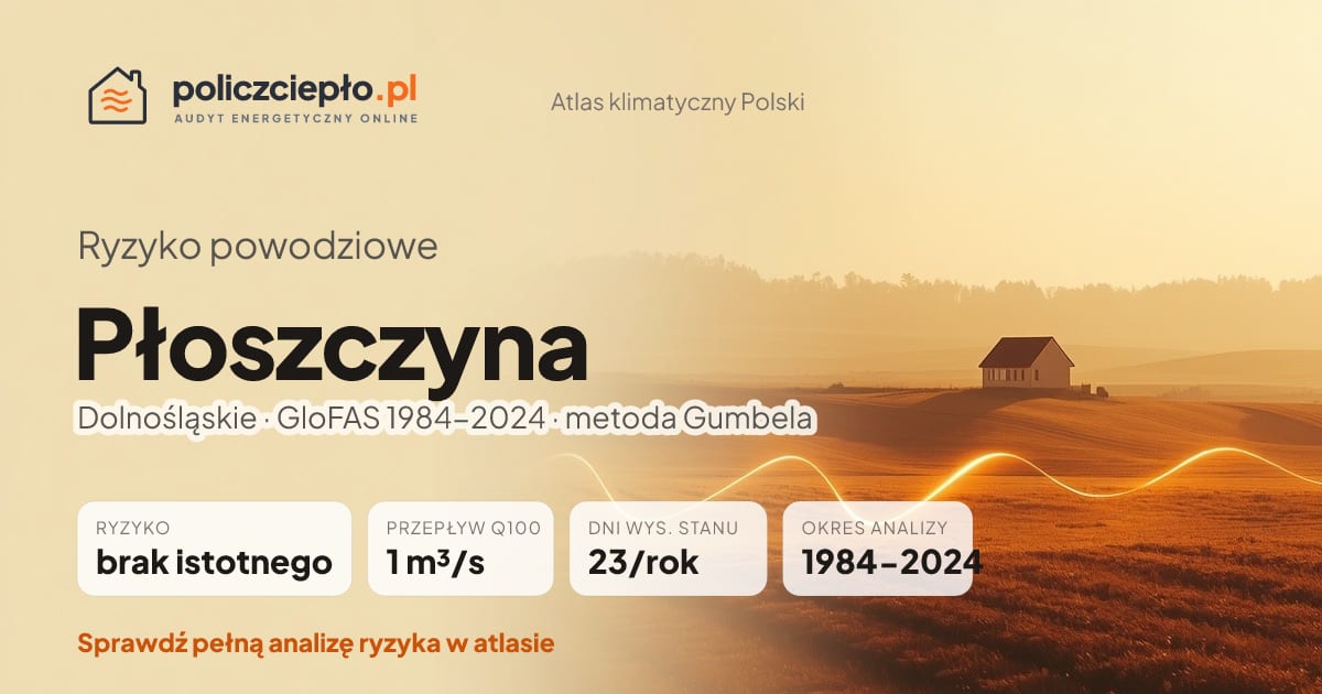 Ryzyko powodziowe Płoszczyna (Dolnośląskie) - infografika: brak istotnego ryzyka powodziowego, przepływ 100-letni Q100 1 m³/s, 23 dni wysokiego stanu rocznie (GloFAS 1984-2024)