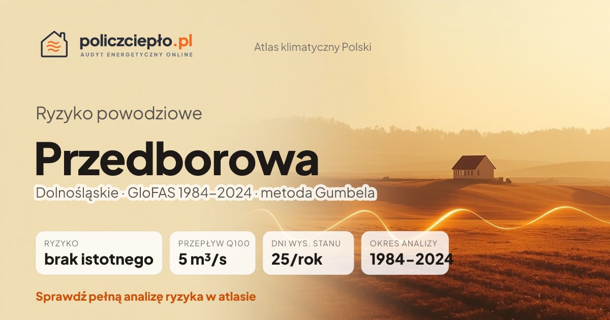 Ryzyko powodziowe Przedborowa (Dolnośląskie) - infografika: brak istotnego ryzyka powodziowego, przepływ 100-letni Q100 5 m³/s, 25 dni wysokiego stanu rocznie (GloFAS 1984-2024)
