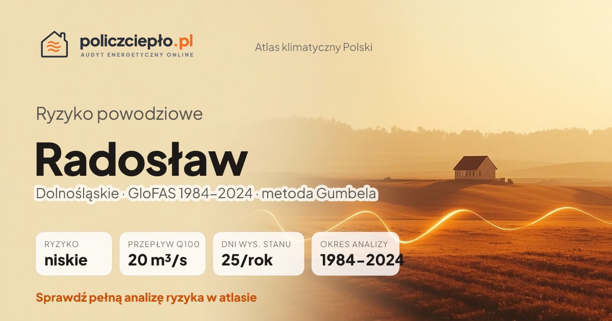 Ryzyko powodziowe Radosław (Dolnośląskie) - infografika: niskie ryzyko powodziowe, przepływ 100-letni Q100 20 m³/s, 25 dni wysokiego stanu rocznie (GloFAS 1984-2024)