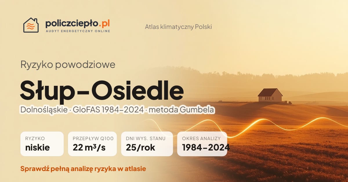 Ryzyko powodziowe Słup-Osiedle (Dolnośląskie) - infografika: niskie ryzyko powodziowe, przepływ 100-letni Q100 22 m³/s, 25 dni wysokiego stanu rocznie (GloFAS 1984-2024)