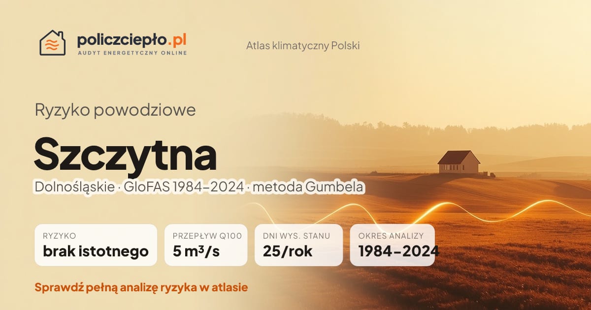 Ryzyko powodziowe Szczytna (Dolnośląskie) - infografika: brak istotnego ryzyka powodziowego, przepływ 100-letni Q100 5 m³/s, 25 dni wysokiego stanu rocznie (GloFAS 1984-2024)