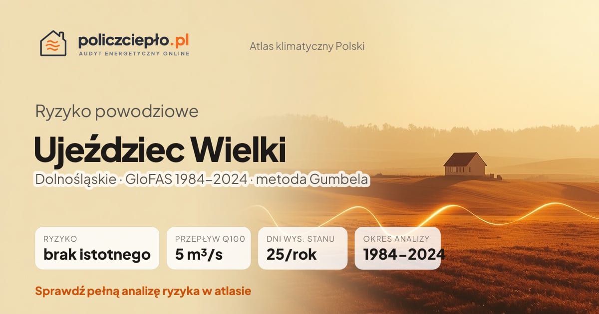 Ryzyko powodziowe Ujeździec Wielki (Dolnośląskie) - infografika: brak istotnego ryzyka powodziowego, przepływ 100-letni Q100 5 m³/s, 25 dni wysokiego stanu rocznie (GloFAS 1984-2024)