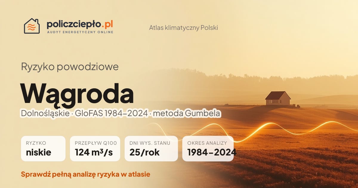 Ryzyko powodziowe Wągroda (Dolnośląskie) - infografika: niskie ryzyko powodziowe, przepływ 100-letni Q100 124 m³/s, 25 dni wysokiego stanu rocznie (GloFAS 1984-2024)