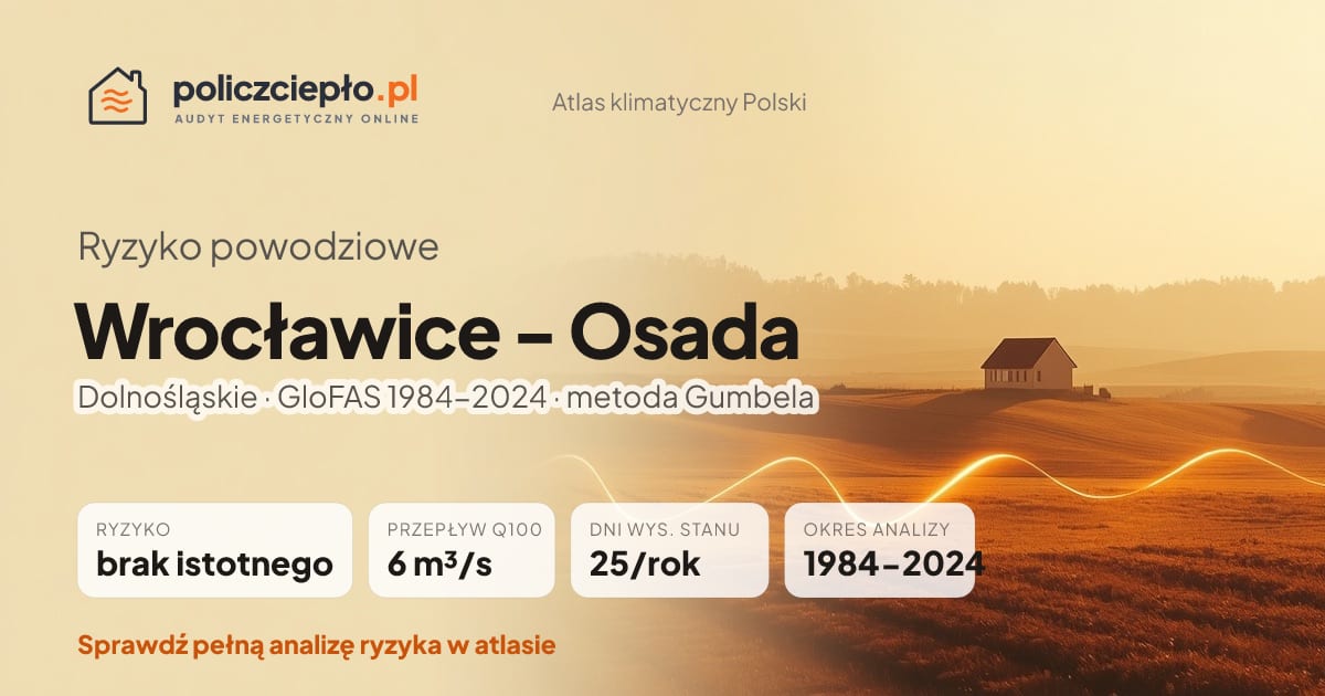Ryzyko powodziowe Wrocławice - Osada (Dolnośląskie) - infografika: brak istotnego ryzyka powodziowego, przepływ 100-letni Q100 6 m³/s, 25 dni wysokiego stanu rocznie (GloFAS 1984-2024)
