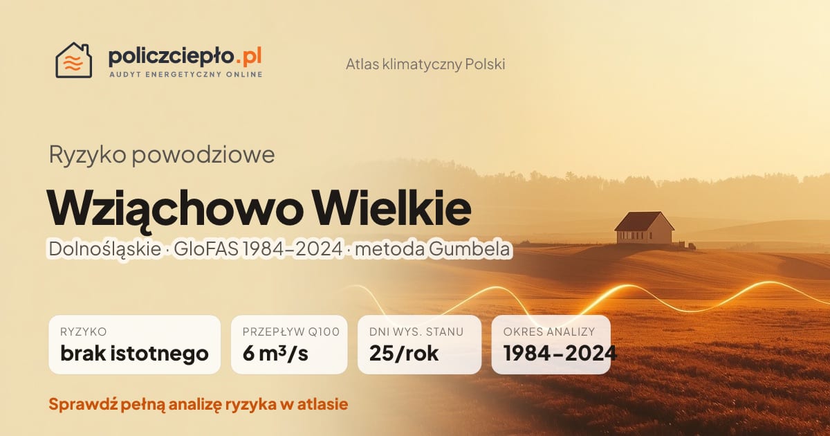 Ryzyko powodziowe Wziąchowo Wielkie (Dolnośląskie) - infografika: brak istotnego ryzyka powodziowego, przepływ 100-letni Q100 6 m³/s, 25 dni wysokiego stanu rocznie (GloFAS 1984-2024)