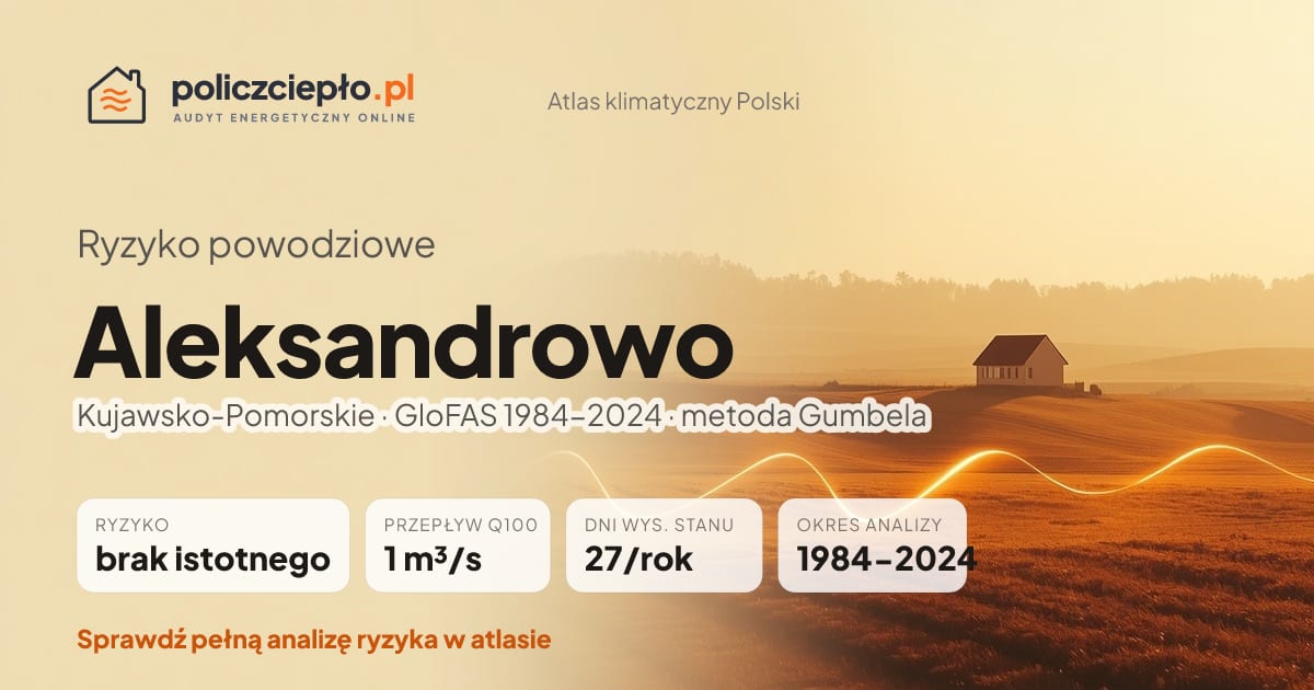 Ryzyko powodziowe Aleksandrowo (Kujawsko-Pomorskie) - infografika: brak istotnego ryzyka powodziowego, przepływ 100-letni Q100 1 m³/s, 27 dni wysokiego stanu rocznie (GloFAS 1984-2024)