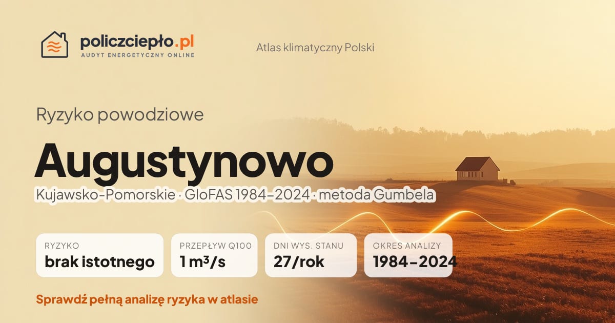 Ryzyko powodziowe Augustynowo (Kujawsko-Pomorskie) - infografika: brak istotnego ryzyka powodziowego, przepływ 100-letni Q100 1 m³/s, 27 dni wysokiego stanu rocznie (GloFAS 1984-2024)