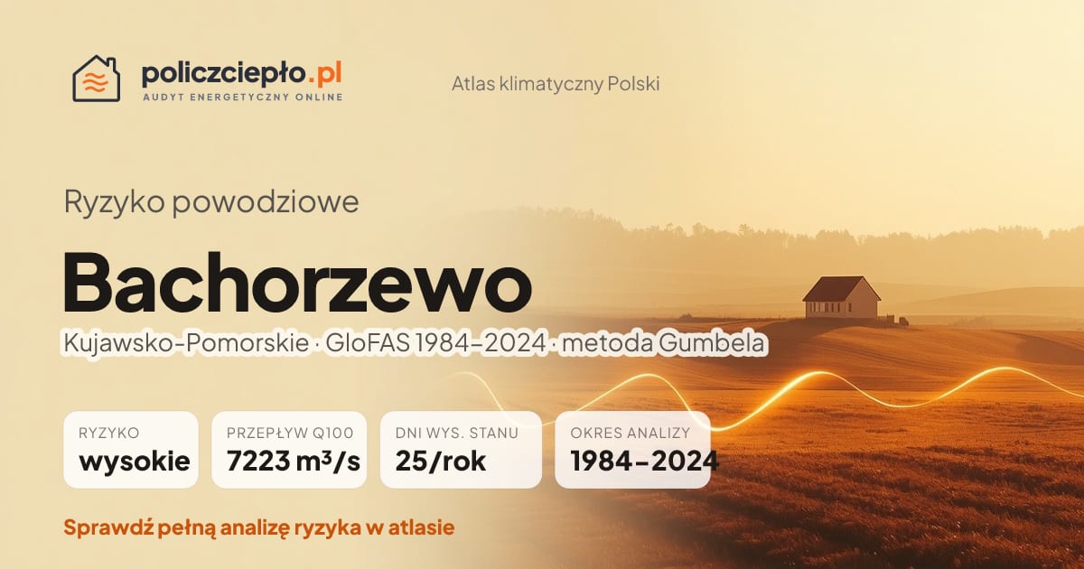 Ryzyko powodziowe Bachorzewo (Kujawsko-Pomorskie) - infografika: wysokie ryzyko powodziowe, przepływ 100-letni Q100 7223 m³/s, 25 dni wysokiego stanu rocznie (GloFAS 1984-2024)
