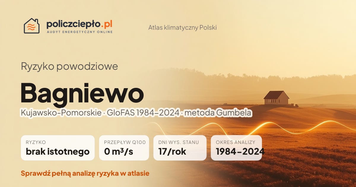 Ryzyko powodziowe Bagniewo (Kujawsko-Pomorskie) - infografika: brak istotnego ryzyka powodziowego, przepływ 100-letni Q100 0 m³/s, 17 dni wysokiego stanu rocznie (GloFAS 1984-2024)