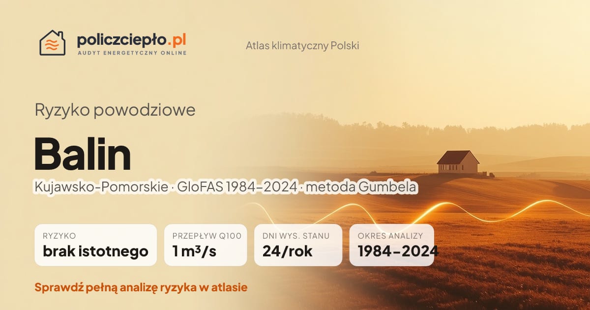 Ryzyko powodziowe Balin (Kujawsko-Pomorskie) - infografika: brak istotnego ryzyka powodziowego, przepływ 100-letni Q100 1 m³/s, 24 dni wysokiego stanu rocznie (GloFAS 1984-2024)