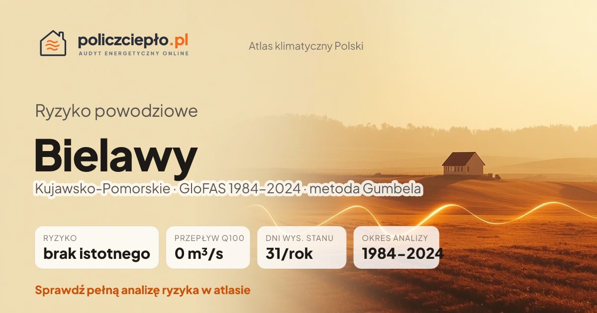 Ryzyko powodziowe Bielawy (Kujawsko-Pomorskie) - infografika: brak istotnego ryzyka powodziowego, przepływ 100-letni Q100 0 m³/s, 31 dni wysokiego stanu rocznie (GloFAS 1984-2024)