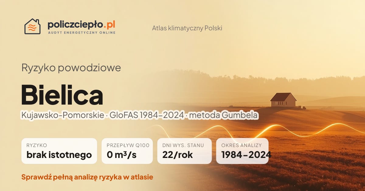 Ryzyko powodziowe Bielica (Kujawsko-Pomorskie) - infografika: brak istotnego ryzyka powodziowego, przepływ 100-letni Q100 0 m³/s, 22 dni wysokiego stanu rocznie (GloFAS 1984-2024)
