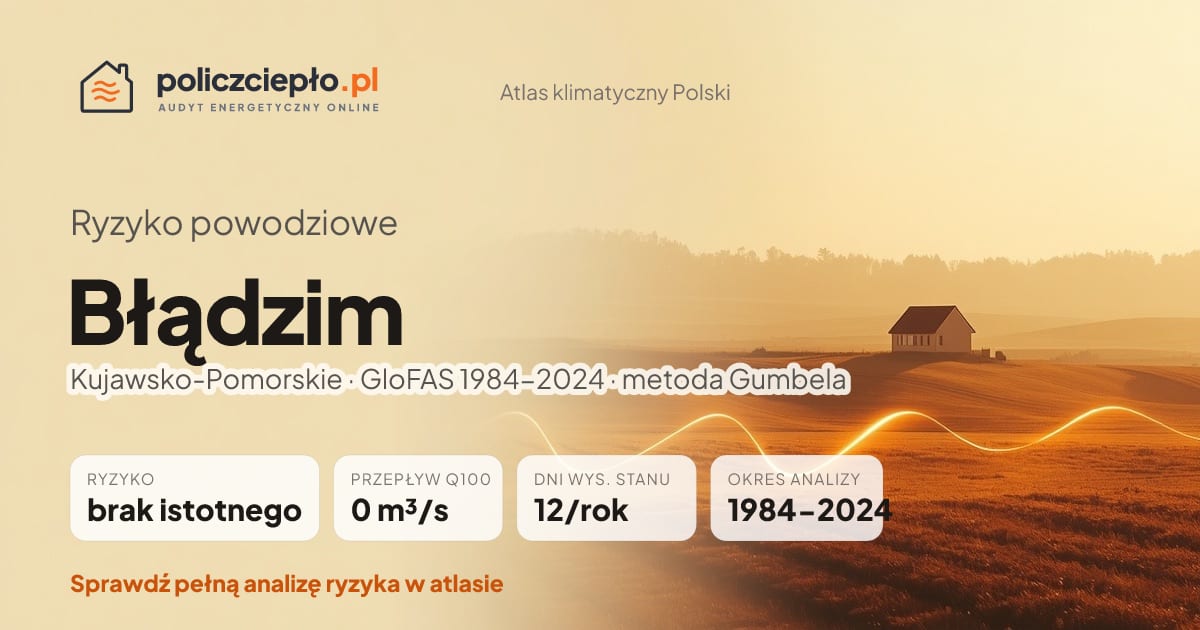 Ryzyko powodziowe Błądzim (Kujawsko-Pomorskie) - infografika: brak istotnego ryzyka powodziowego, przepływ 100-letni Q100 0 m³/s, 12 dni wysokiego stanu rocznie (GloFAS 1984-2024)