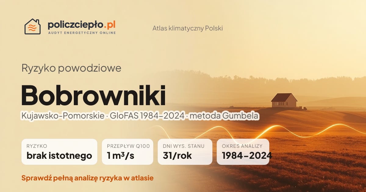Ryzyko powodziowe Bobrowniki (Kujawsko-Pomorskie) - infografika: brak istotnego ryzyka powodziowego, przepływ 100-letni Q100 1 m³/s, 31 dni wysokiego stanu rocznie (GloFAS 1984-2024)