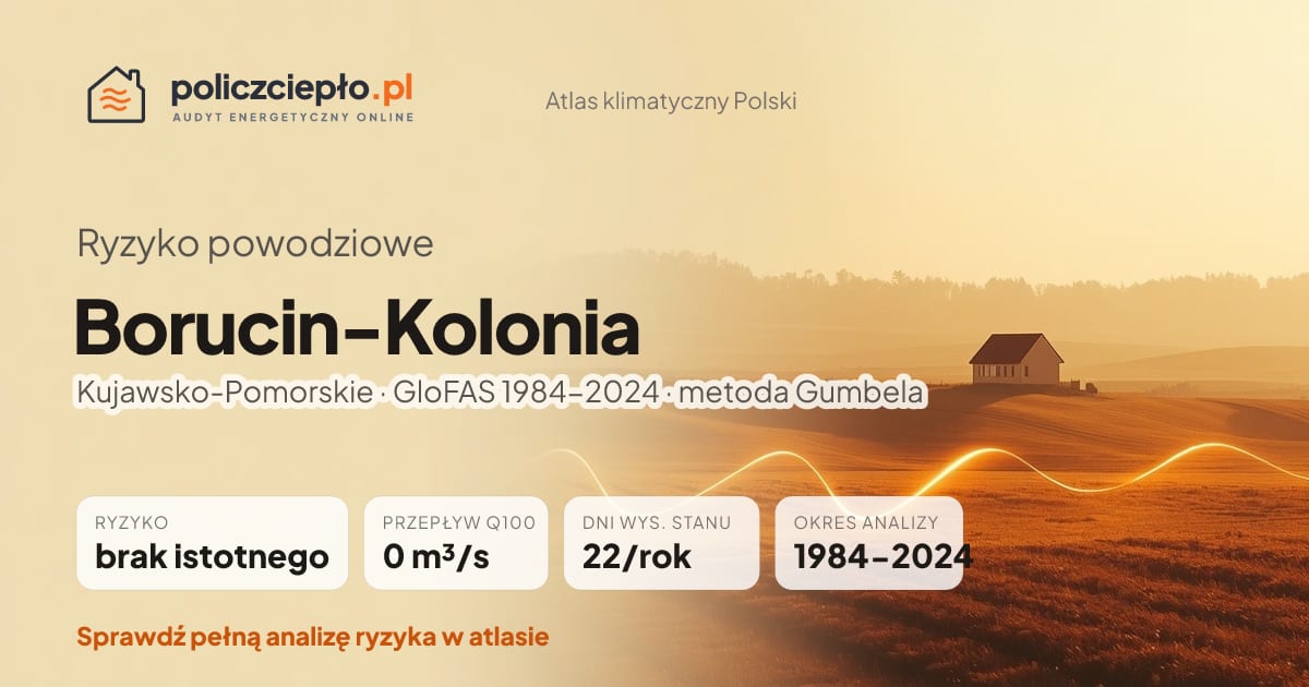 Ryzyko powodziowe Borucin-Kolonia (Kujawsko-Pomorskie) - infografika: brak istotnego ryzyka powodziowego, przepływ 100-letni Q100 0 m³/s, 22 dni wysokiego stanu rocznie (GloFAS 1984-2024)