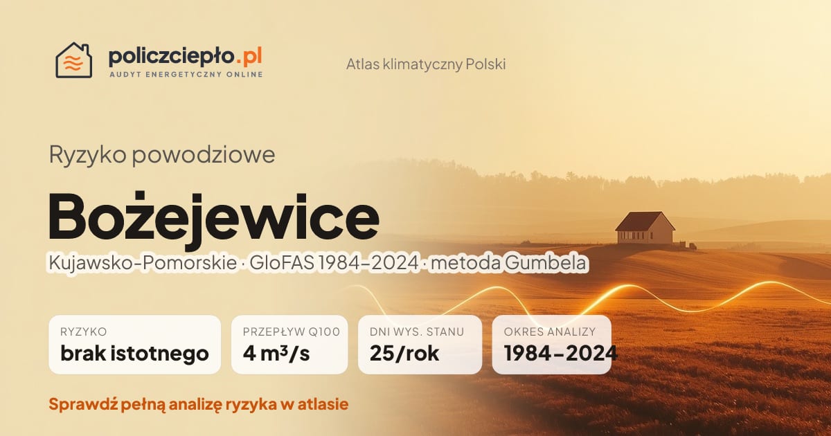 Ryzyko powodziowe Bożejewice (Kujawsko-Pomorskie) - infografika: brak istotnego ryzyka powodziowego, przepływ 100-letni Q100 4 m³/s, 25 dni wysokiego stanu rocznie (GloFAS 1984-2024)