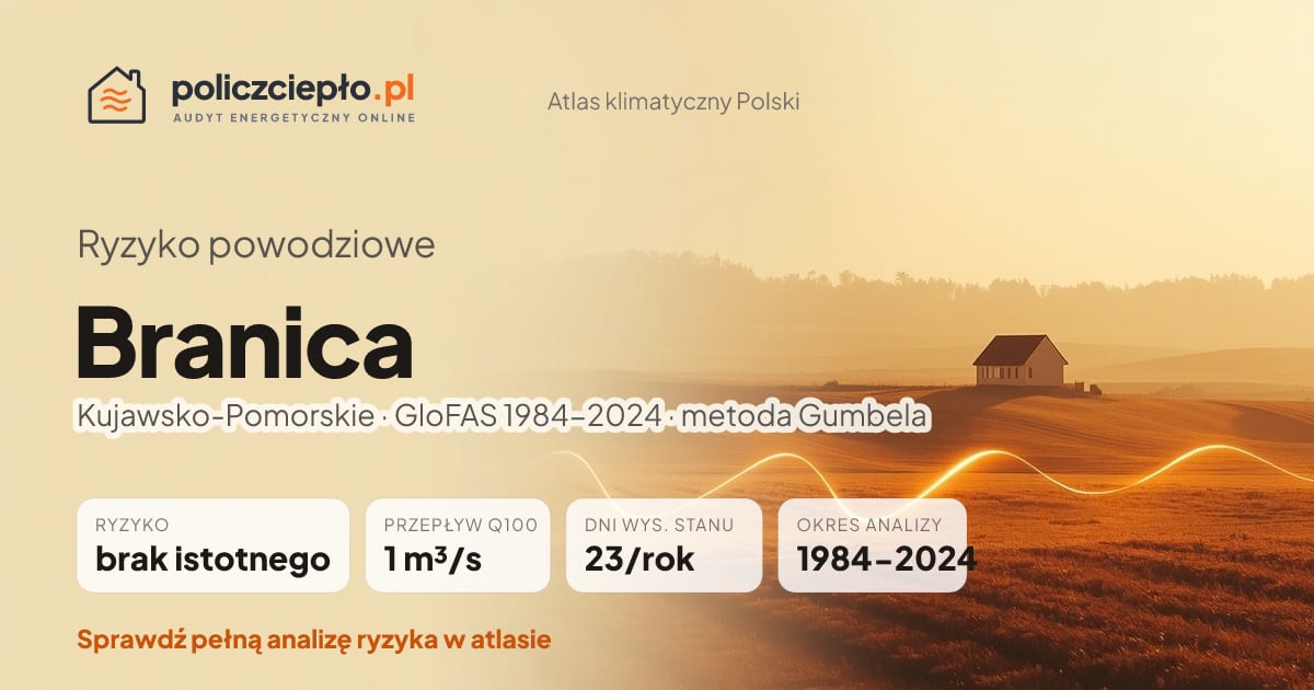 Ryzyko powodziowe Branica (Kujawsko-Pomorskie) - infografika: brak istotnego ryzyka powodziowego, przepływ 100-letni Q100 1 m³/s, 23 dni wysokiego stanu rocznie (GloFAS 1984-2024)