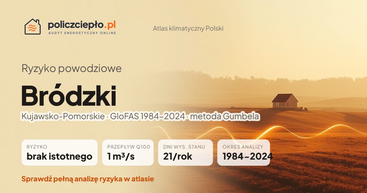 Ryzyko powodziowe Bródzki (Kujawsko-Pomorskie) - infografika: brak istotnego ryzyka powodziowego, przepływ 100-letni Q100 1 m³/s, 21 dni wysokiego stanu rocznie (GloFAS 1984-2024)