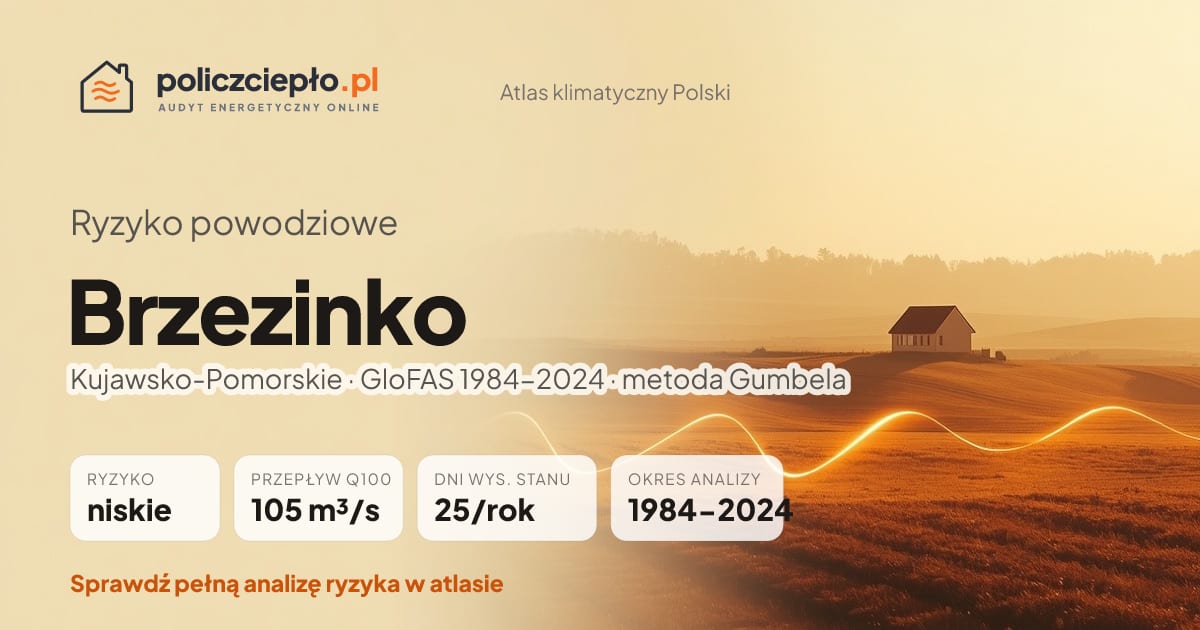 Ryzyko powodziowe Brzezinko (Kujawsko-Pomorskie) - infografika: niskie ryzyko powodziowe, przepływ 100-letni Q100 105 m³/s, 25 dni wysokiego stanu rocznie (GloFAS 1984-2024)
