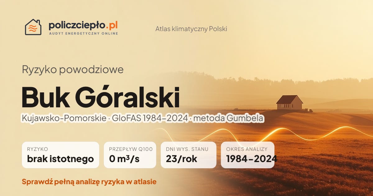 Ryzyko powodziowe Buk Góralski (Kujawsko-Pomorskie) - infografika: brak istotnego ryzyka powodziowego, przepływ 100-letni Q100 0 m³/s, 23 dni wysokiego stanu rocznie (GloFAS 1984-2024)