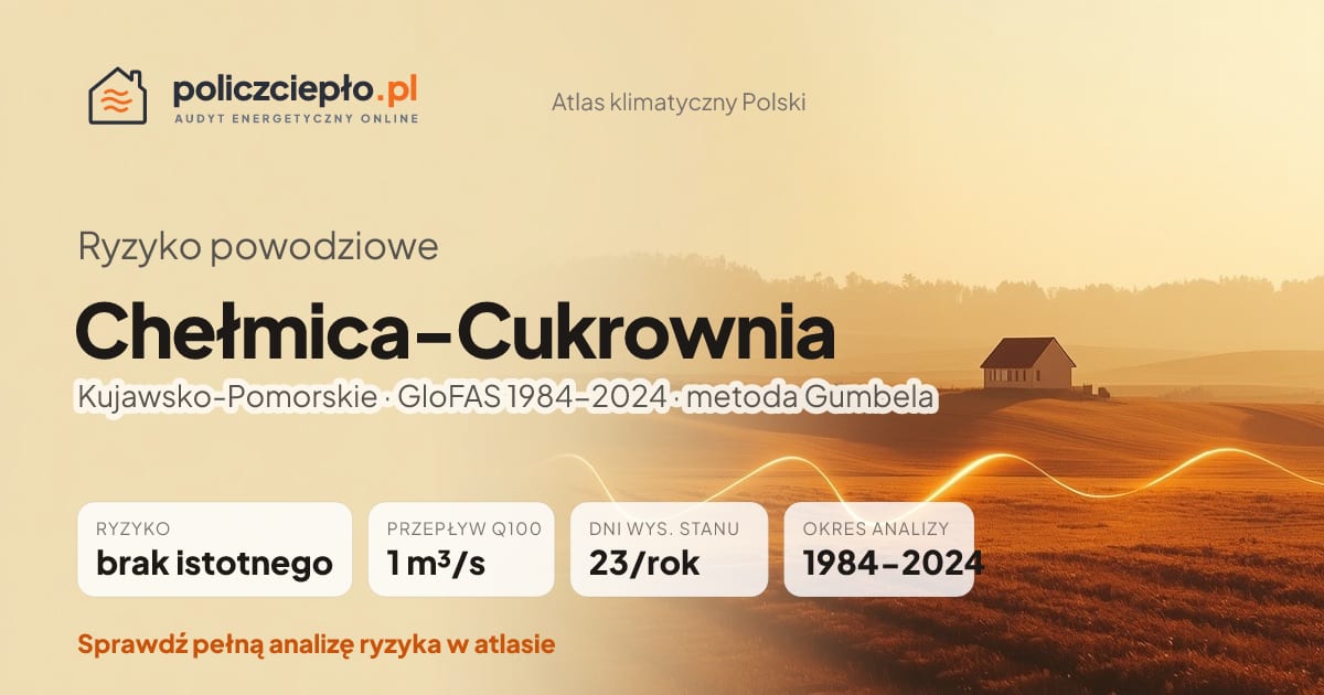 Ryzyko powodziowe Chełmica-Cukrownia (Kujawsko-Pomorskie) - infografika: brak istotnego ryzyka powodziowego, przepływ 100-letni Q100 1 m³/s, 23 dni wysokiego stanu rocznie (GloFAS 1984-2024)