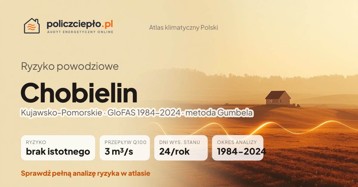 Ryzyko powodziowe Chobielin (Kujawsko-Pomorskie) - infografika: brak istotnego ryzyka powodziowego, przepływ 100-letni Q100 3 m³/s, 24 dni wysokiego stanu rocznie (GloFAS 1984-2024)