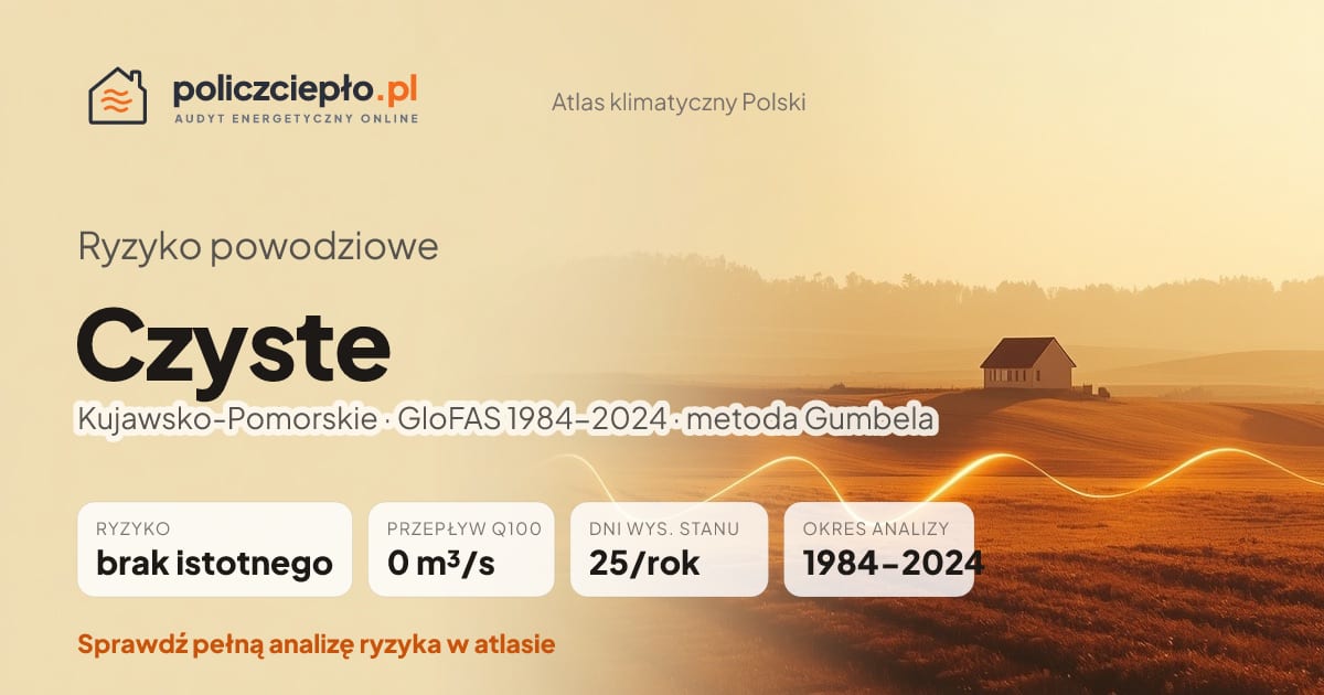 Ryzyko powodziowe Czyste (Kujawsko-Pomorskie) - infografika: brak istotnego ryzyka powodziowego, przepływ 100-letni Q100 0 m³/s, 25 dni wysokiego stanu rocznie (GloFAS 1984-2024)