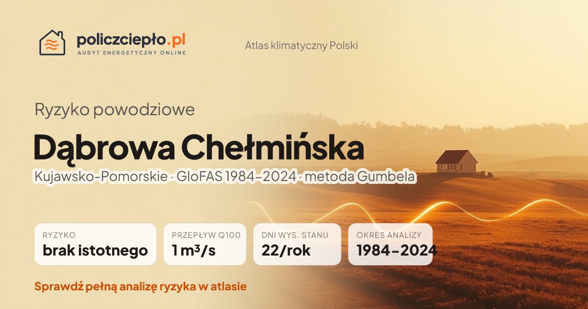 Ryzyko powodziowe Dąbrowa Chełmińska (Kujawsko-Pomorskie) - infografika: brak istotnego ryzyka powodziowego, przepływ 100-letni Q100 1 m³/s, 22 dni wysokiego stanu rocznie (GloFAS 1984-2024)