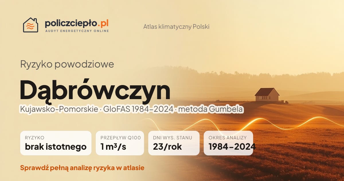 Ryzyko powodziowe Dąbrówczyn (Kujawsko-Pomorskie) - infografika: brak istotnego ryzyka powodziowego, przepływ 100-letni Q100 1 m³/s, 23 dni wysokiego stanu rocznie (GloFAS 1984-2024)