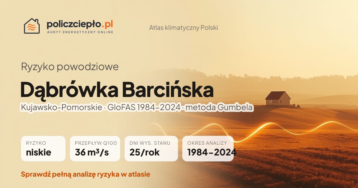 Ryzyko powodziowe Dąbrówka Barcińska (Kujawsko-Pomorskie) - infografika: niskie ryzyko powodziowe, przepływ 100-letni Q100 36 m³/s, 25 dni wysokiego stanu rocznie (GloFAS 1984-2024)