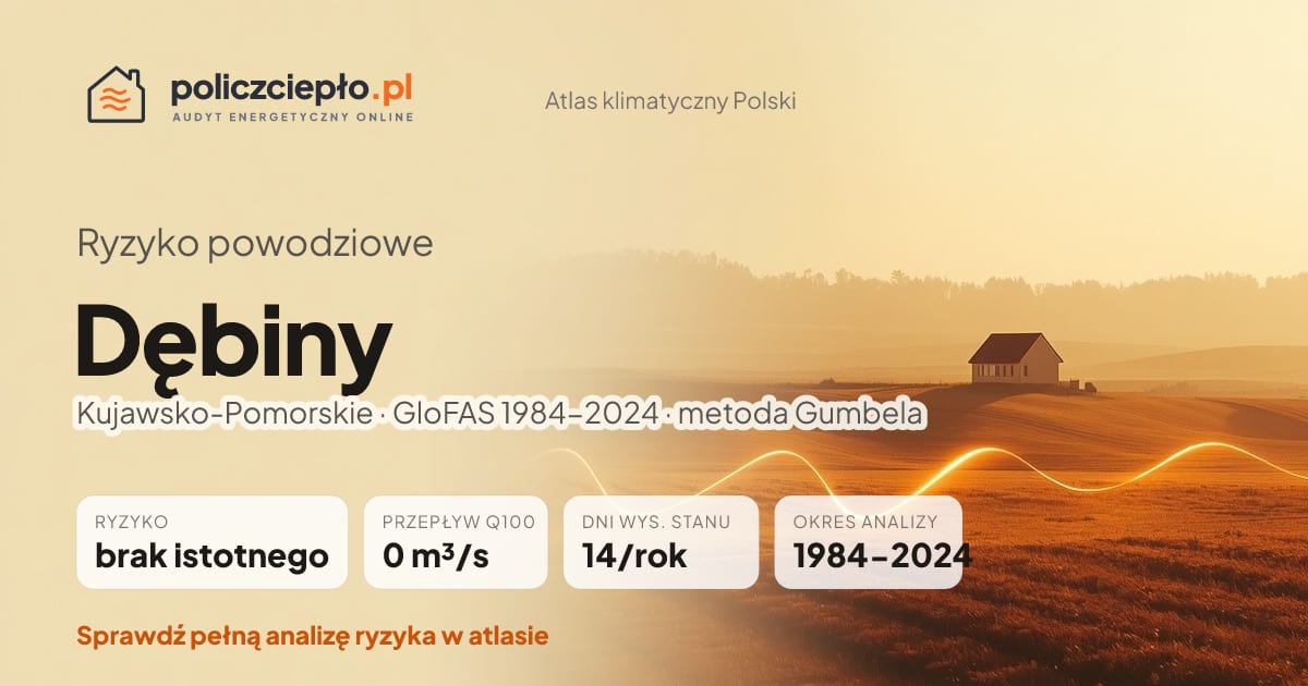 Ryzyko powodziowe Dębiny (Kujawsko-Pomorskie) - infografika: brak istotnego ryzyka powodziowego, przepływ 100-letni Q100 0 m³/s, 14 dni wysokiego stanu rocznie (GloFAS 1984-2024)
