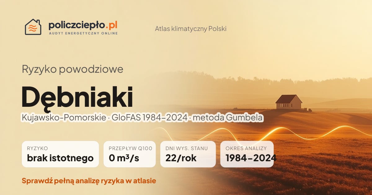 Ryzyko powodziowe Dębniaki (Kujawsko-Pomorskie) - infografika: brak istotnego ryzyka powodziowego, przepływ 100-letni Q100 0 m³/s, 22 dni wysokiego stanu rocznie (GloFAS 1984-2024)