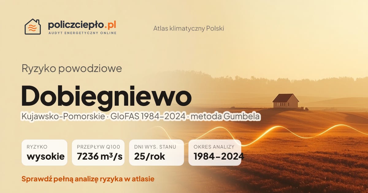 Ryzyko powodziowe Dobiegniewo (Kujawsko-Pomorskie) - infografika: wysokie ryzyko powodziowe, przepływ 100-letni Q100 7236 m³/s, 25 dni wysokiego stanu rocznie (GloFAS 1984-2024)