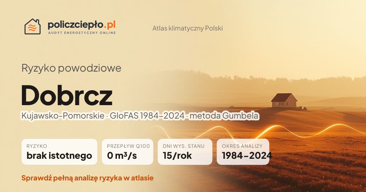 Ryzyko powodziowe Dobrcz (Kujawsko-Pomorskie) - infografika: brak istotnego ryzyka powodziowego, przepływ 100-letni Q100 0 m³/s, 15 dni wysokiego stanu rocznie (GloFAS 1984-2024)