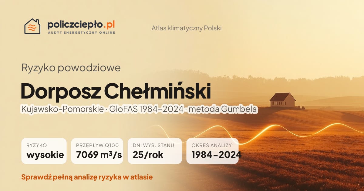 Ryzyko powodziowe Dorposz Chełmiński (Kujawsko-Pomorskie) - infografika: wysokie ryzyko powodziowe, przepływ 100-letni Q100 7069 m³/s, 25 dni wysokiego stanu rocznie (GloFAS 1984-2024)