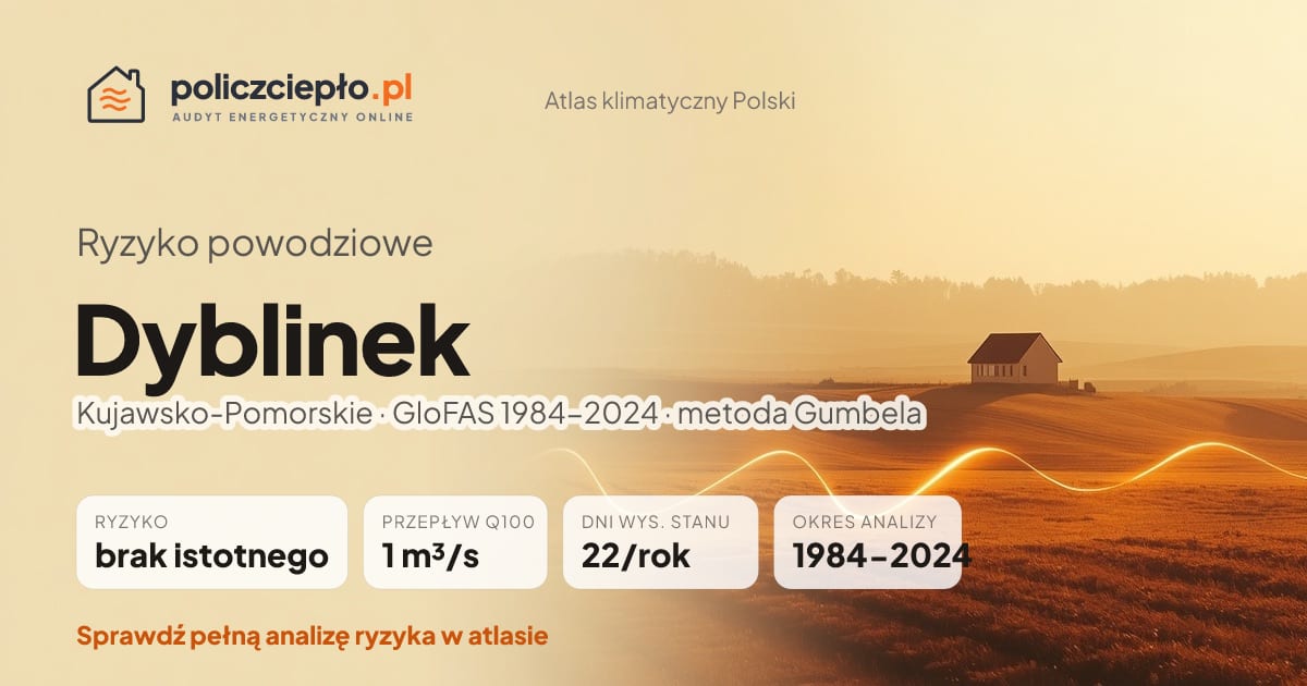 Ryzyko powodziowe Dyblinek (Kujawsko-Pomorskie) - infografika: brak istotnego ryzyka powodziowego, przepływ 100-letni Q100 1 m³/s, 22 dni wysokiego stanu rocznie (GloFAS 1984-2024)