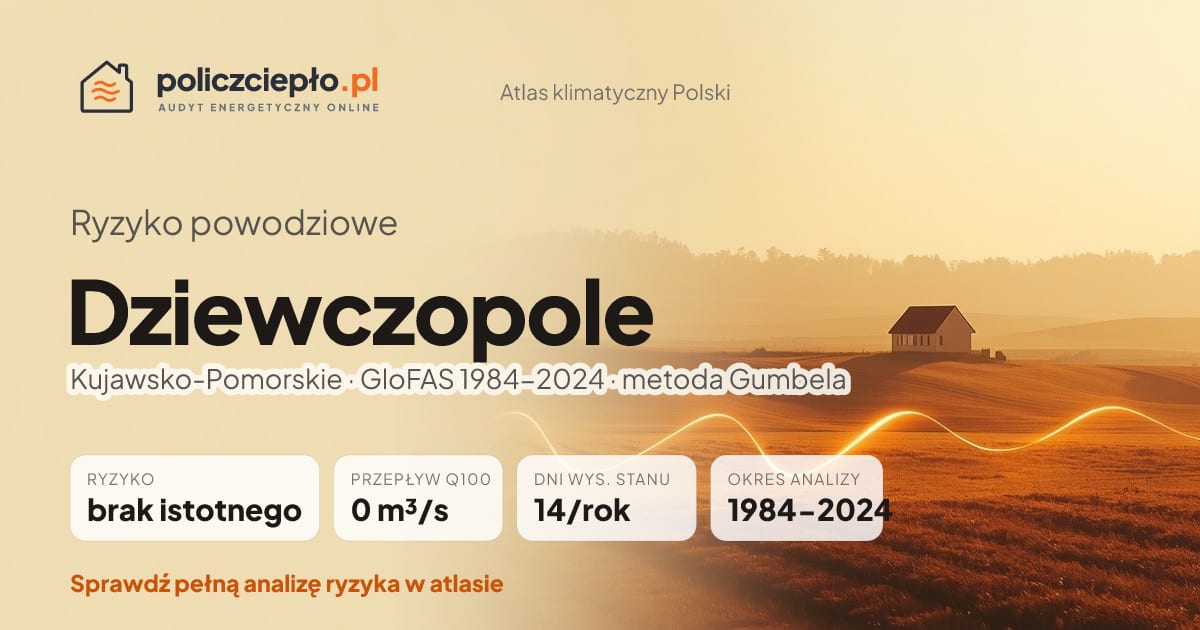 Ryzyko powodziowe Dziewczopole (Kujawsko-Pomorskie) - infografika: brak istotnego ryzyka powodziowego, przepływ 100-letni Q100 0 m³/s, 14 dni wysokiego stanu rocznie (GloFAS 1984-2024)