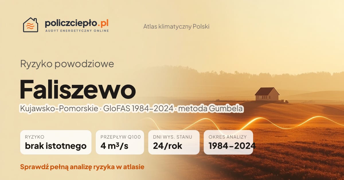 Ryzyko powodziowe Faliszewo (Kujawsko-Pomorskie) - infografika: brak istotnego ryzyka powodziowego, przepływ 100-letni Q100 4 m³/s, 24 dni wysokiego stanu rocznie (GloFAS 1984-2024)