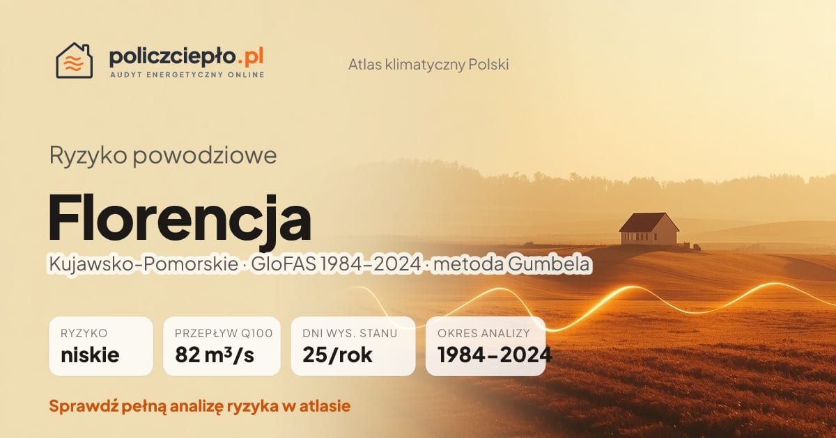 Ryzyko powodziowe Florencja (Kujawsko-Pomorskie) - infografika: niskie ryzyko powodziowe, przepływ 100-letni Q100 82 m³/s, 25 dni wysokiego stanu rocznie (GloFAS 1984-2024)