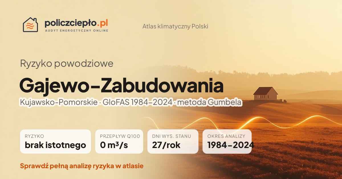 Ryzyko powodziowe Gajewo-Zabudowania (Kujawsko-Pomorskie) - infografika: brak istotnego ryzyka powodziowego, przepływ 100-letni Q100 0 m³/s, 27 dni wysokiego stanu rocznie (GloFAS 1984-2024)
